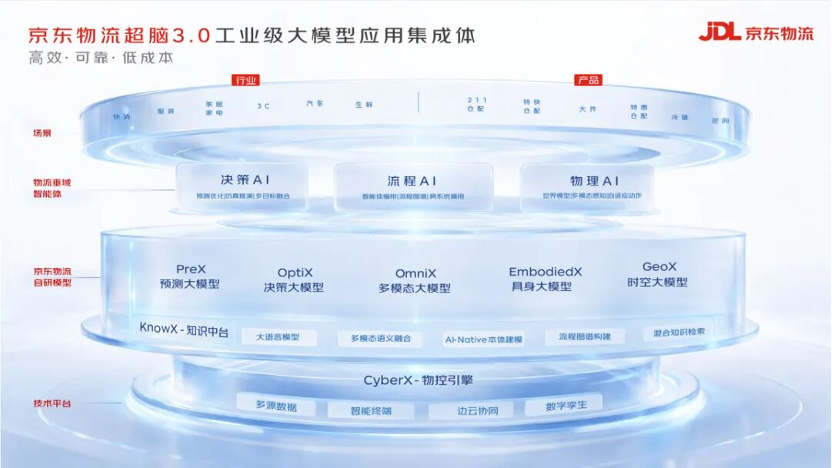 京东物流发布“超脑”大模型3.0 从仓储到配送全程由工业级AI“指挥”